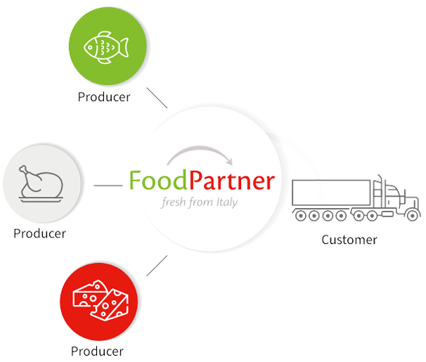 Foodpartner direct delivery
